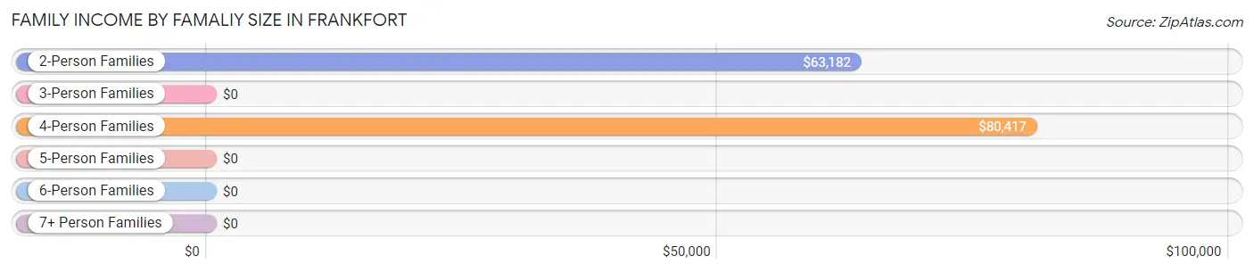 Family Income by Famaliy Size in Frankfort