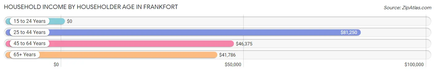 Household Income by Householder Age in Frankfort