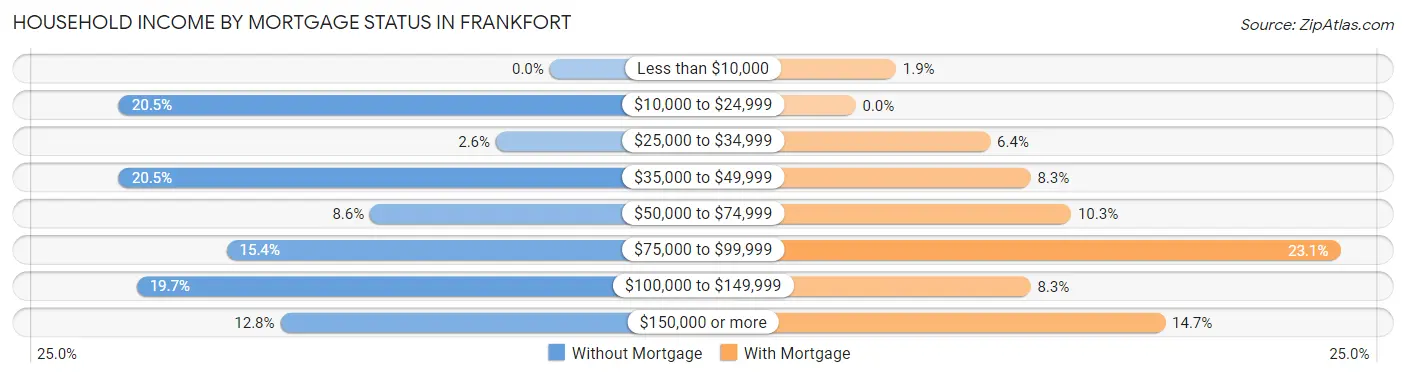 Household Income by Mortgage Status in Frankfort