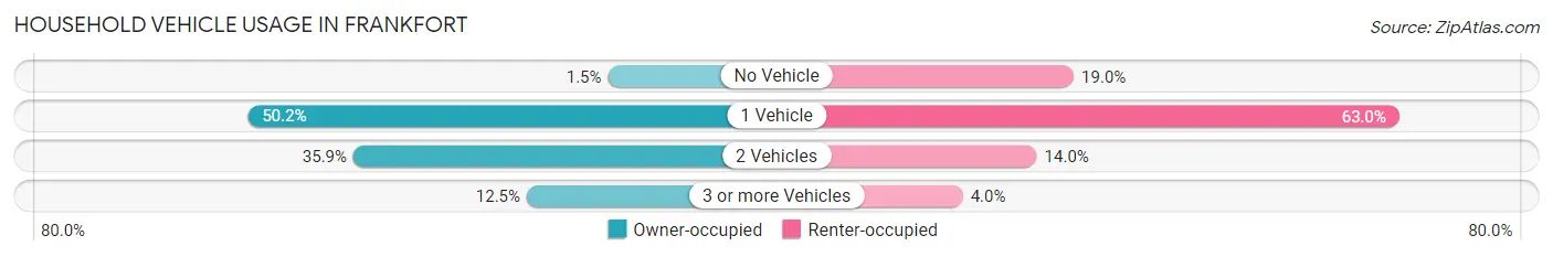 Household Vehicle Usage in Frankfort