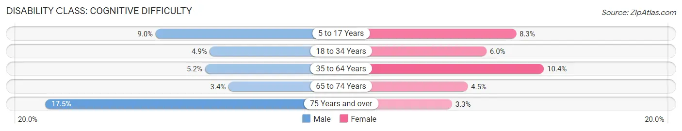 Disability in Fraser: <span>Cognitive Difficulty</span>