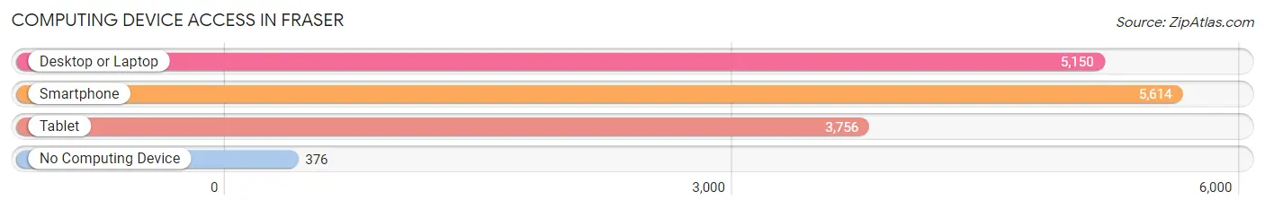 Computing Device Access in Fraser
