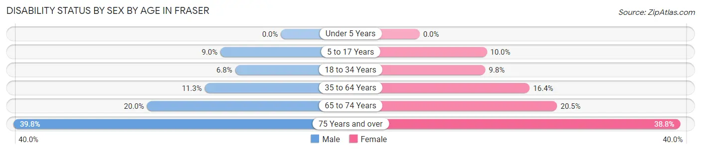Disability Status by Sex by Age in Fraser