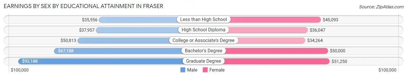 Earnings by Sex by Educational Attainment in Fraser
