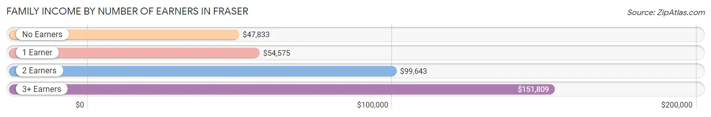 Family Income by Number of Earners in Fraser