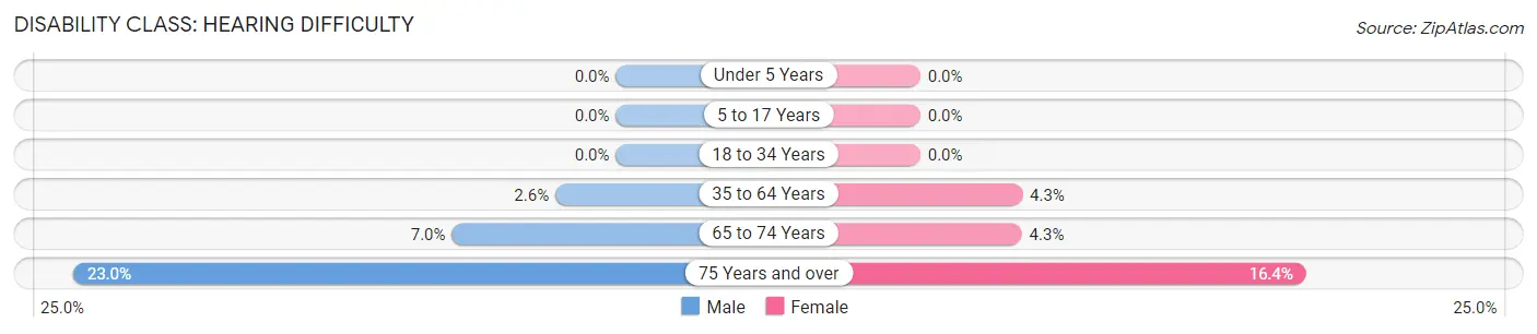 Disability in Fraser: <span>Hearing Difficulty</span>