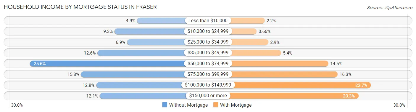 Household Income by Mortgage Status in Fraser