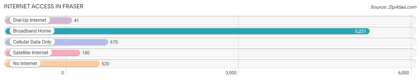Internet Access in Fraser