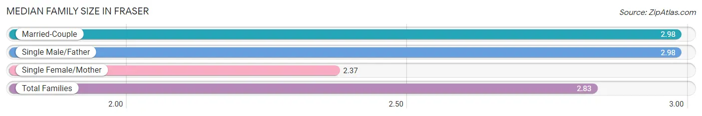 Median Family Size in Fraser