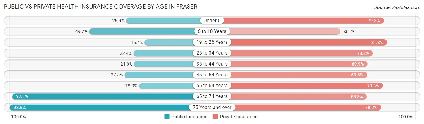 Public vs Private Health Insurance Coverage by Age in Fraser