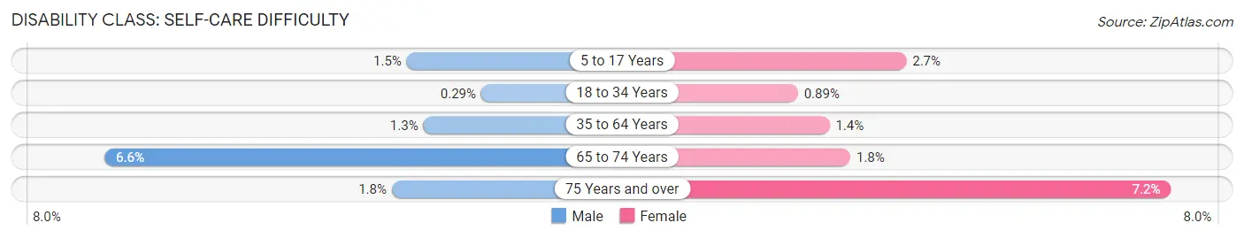 Disability in Fraser: <span>Self-Care Difficulty</span>