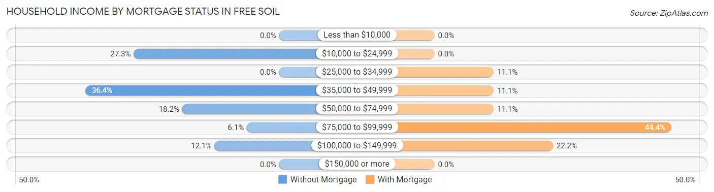 Household Income by Mortgage Status in Free Soil