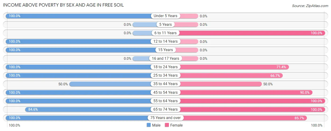 Income Above Poverty by Sex and Age in Free Soil