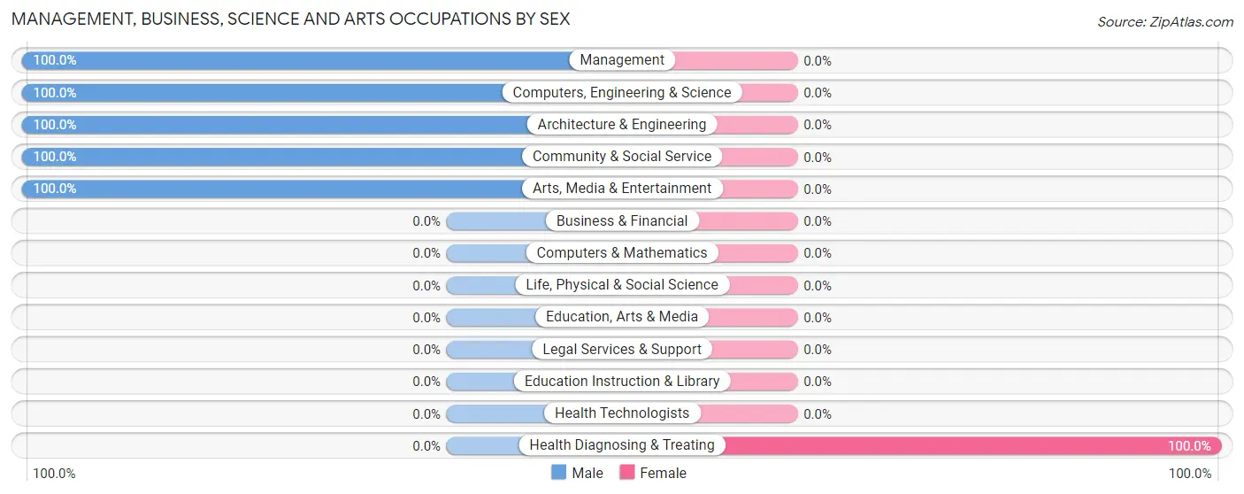 Management, Business, Science and Arts Occupations by Sex in Free Soil