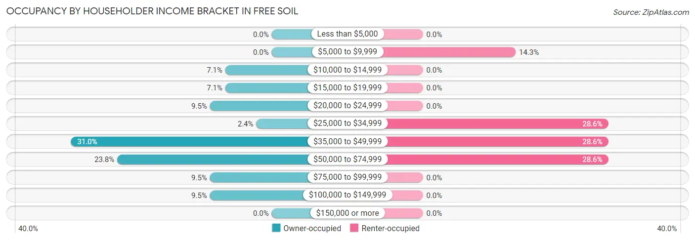 Occupancy by Householder Income Bracket in Free Soil