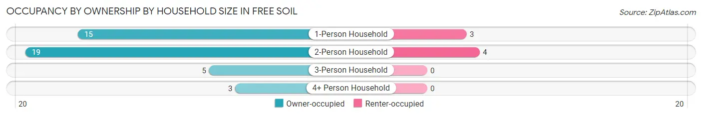Occupancy by Ownership by Household Size in Free Soil