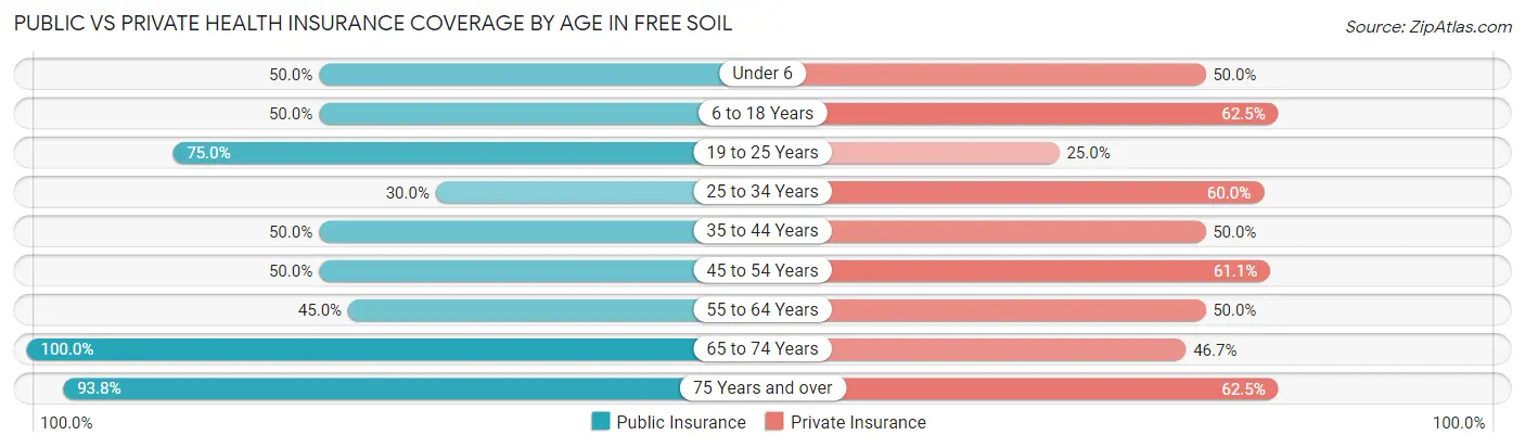 Public vs Private Health Insurance Coverage by Age in Free Soil