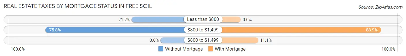 Real Estate Taxes by Mortgage Status in Free Soil