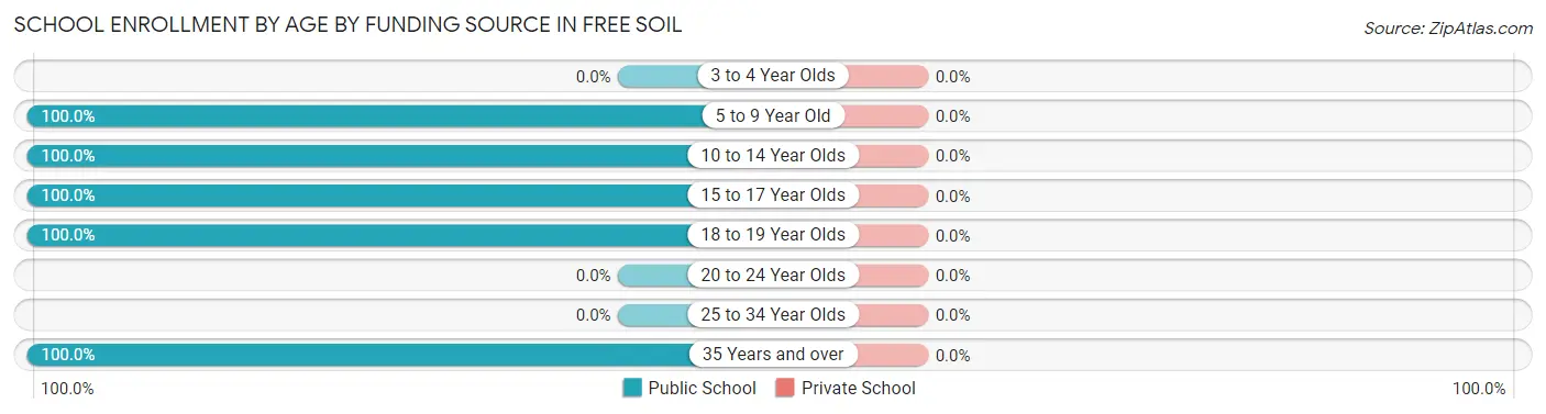 School Enrollment by Age by Funding Source in Free Soil