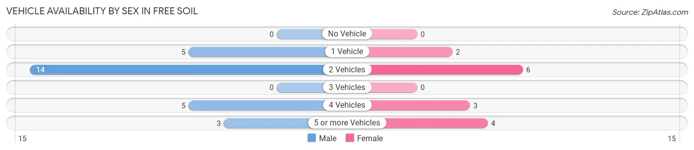 Vehicle Availability by Sex in Free Soil