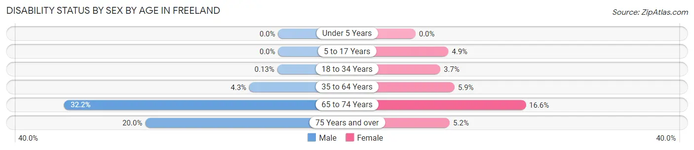 Disability Status by Sex by Age in Freeland