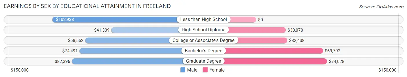 Earnings by Sex by Educational Attainment in Freeland