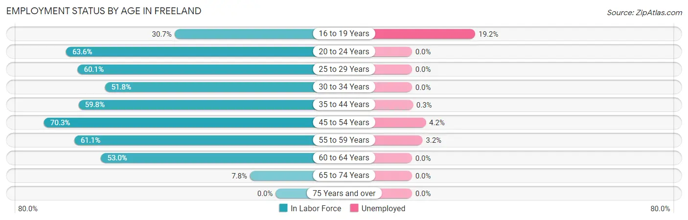 Employment Status by Age in Freeland