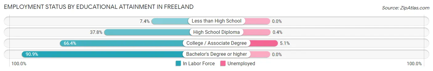 Employment Status by Educational Attainment in Freeland