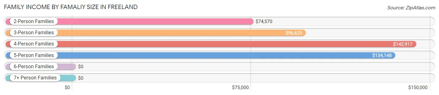 Family Income by Famaliy Size in Freeland