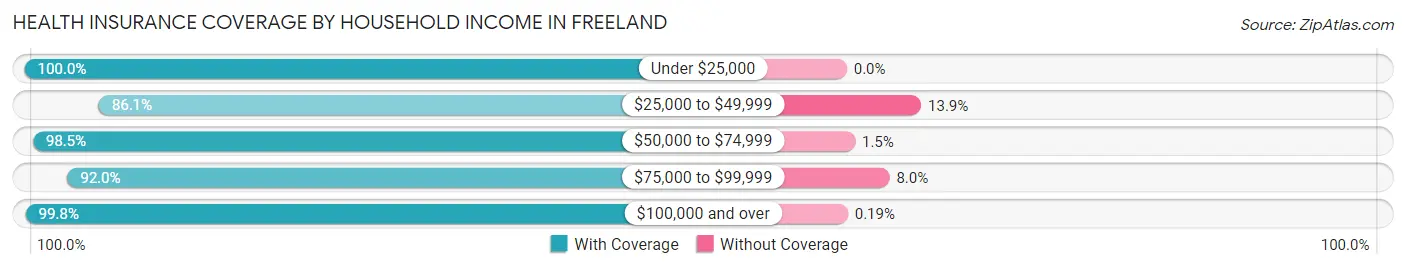 Health Insurance Coverage by Household Income in Freeland
