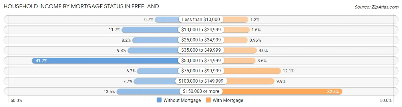 Household Income by Mortgage Status in Freeland