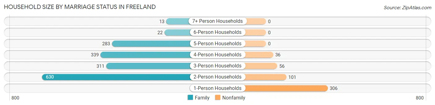 Household Size by Marriage Status in Freeland