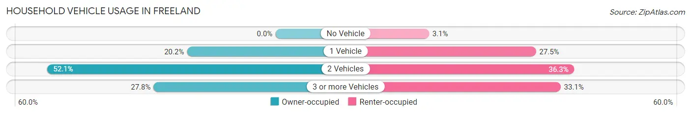 Household Vehicle Usage in Freeland