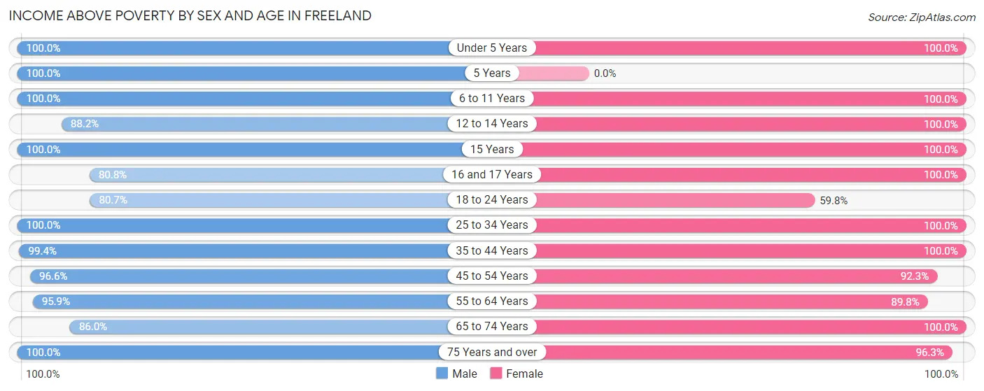 Income Above Poverty by Sex and Age in Freeland