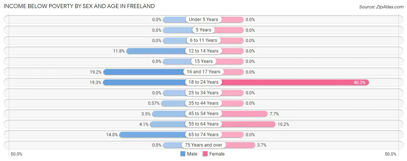 Income Below Poverty by Sex and Age in Freeland