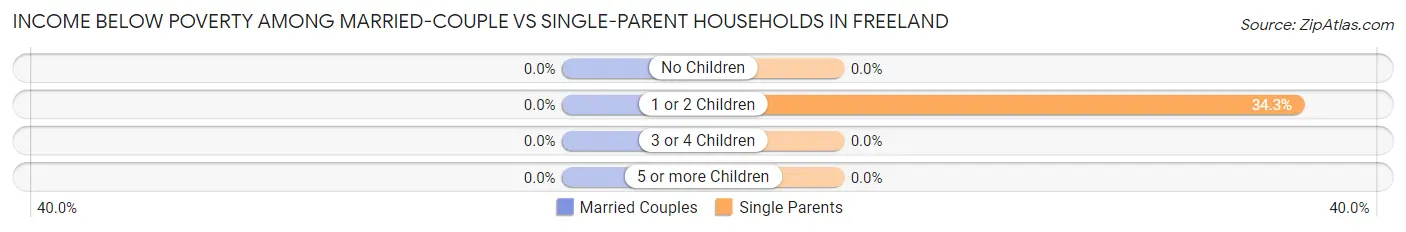 Income Below Poverty Among Married-Couple vs Single-Parent Households in Freeland
