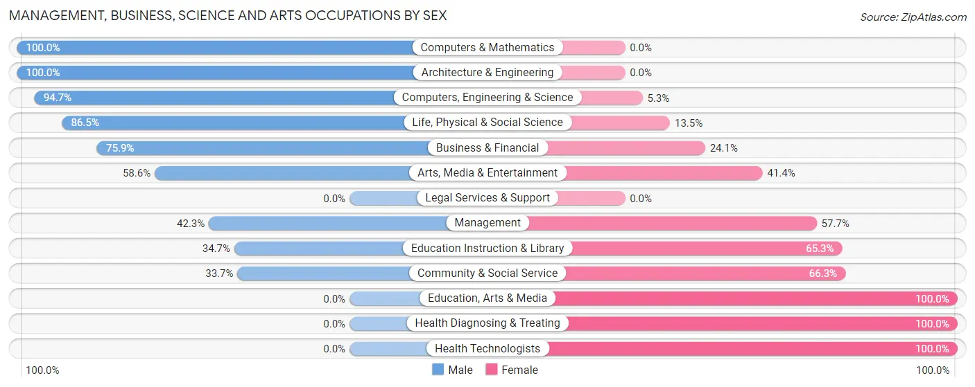 Management, Business, Science and Arts Occupations by Sex in Freeland