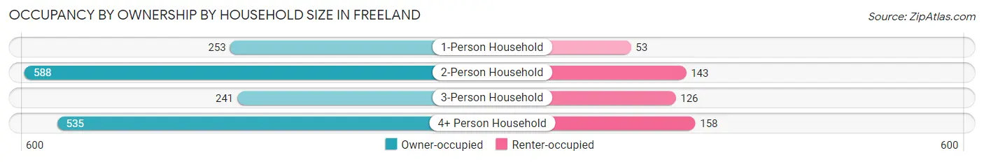 Occupancy by Ownership by Household Size in Freeland