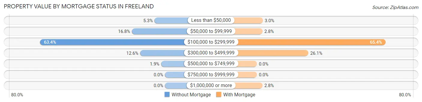 Property Value by Mortgage Status in Freeland