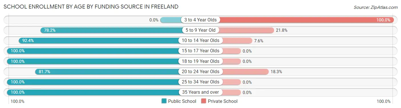 School Enrollment by Age by Funding Source in Freeland