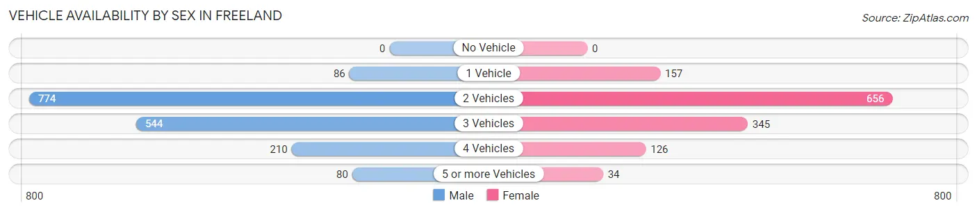 Vehicle Availability by Sex in Freeland
