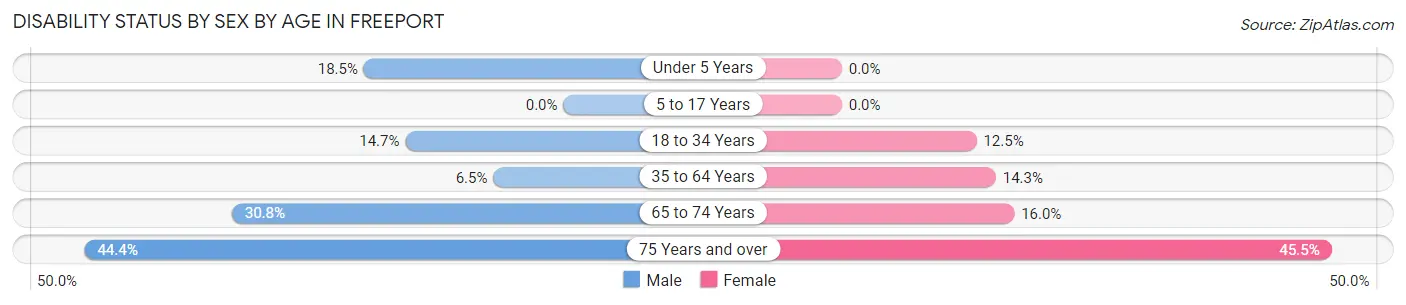 Disability Status by Sex by Age in Freeport