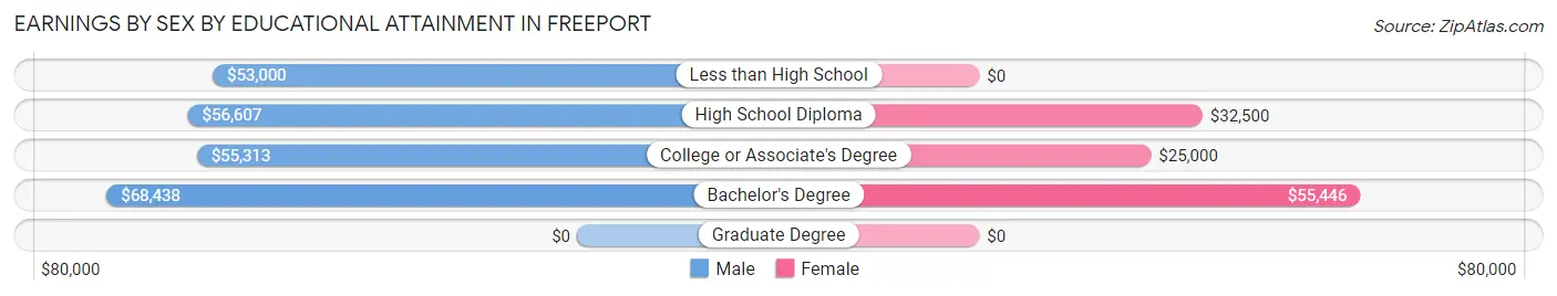 Earnings by Sex by Educational Attainment in Freeport