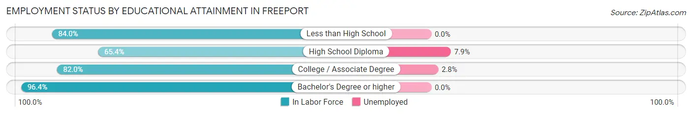 Employment Status by Educational Attainment in Freeport