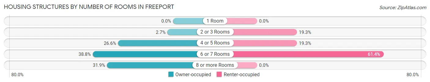 Housing Structures by Number of Rooms in Freeport