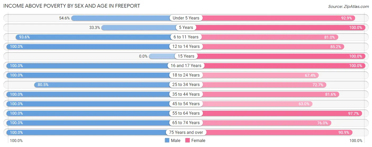 Income Above Poverty by Sex and Age in Freeport
