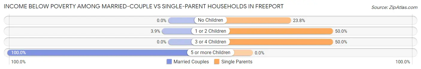 Income Below Poverty Among Married-Couple vs Single-Parent Households in Freeport