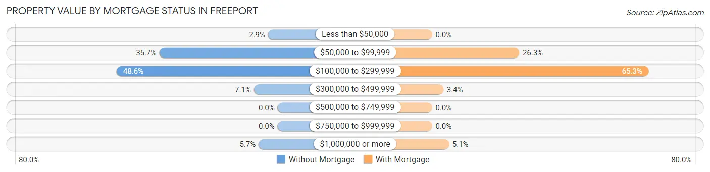 Property Value by Mortgage Status in Freeport