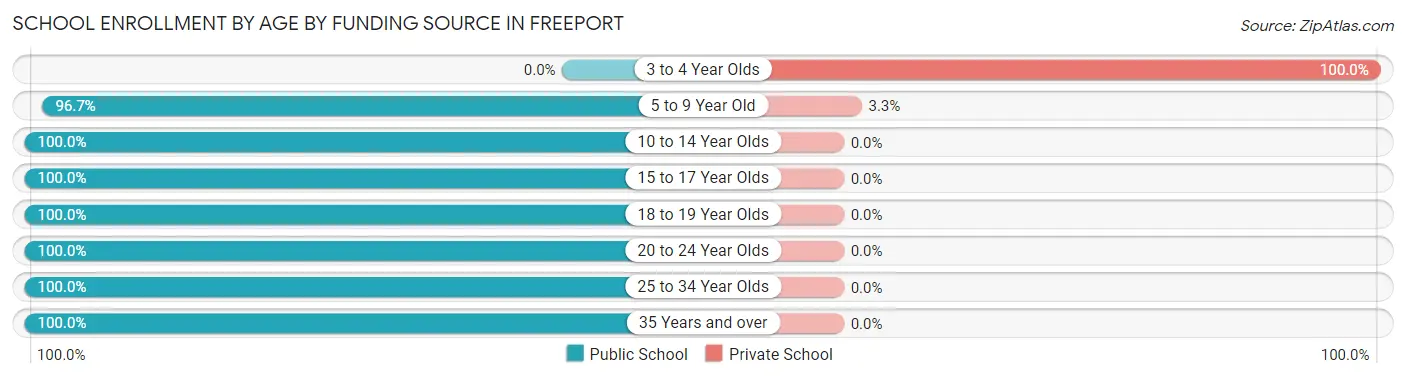 School Enrollment by Age by Funding Source in Freeport