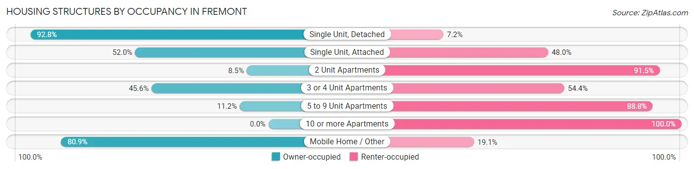 Housing Structures by Occupancy in Fremont